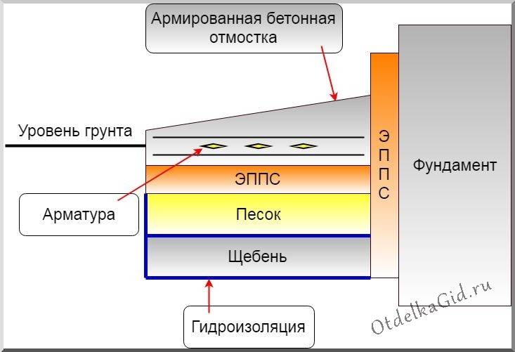 Как правильно утеплить отмостку вокруг дома своими руками