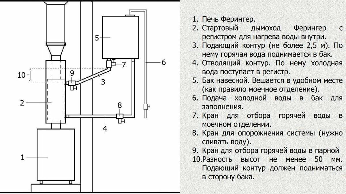 Схема сборки дымохода для бани с баком для воды