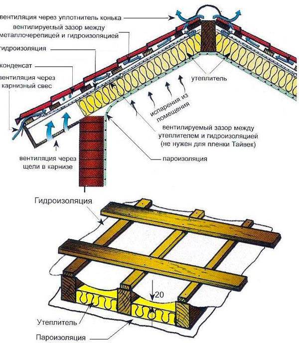 Как правильно покрыть крышу металлочерепицей