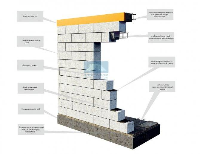 Перегородки из газосиликатных блоков: требования к стенам, пошаговая инструкция кладки своими руками