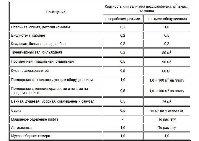 Расчет вентиляции: нормативы, методики, особенности и примеры расчета - ventilyaziya.ru