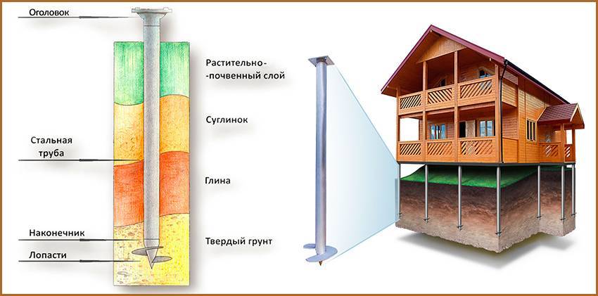 Плюсы и минусы свайного фундамента. свайный фундамент отзывы