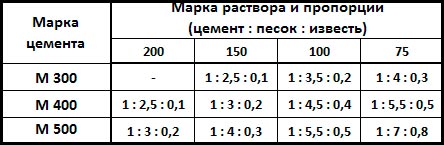 Рецепты приготовления основных видов растворов для штукатурки стен