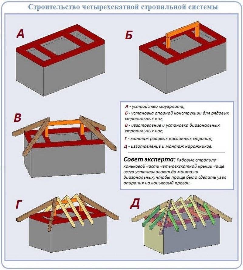 Вальмовая крыша стропильная система: чертежи, правильный расчет