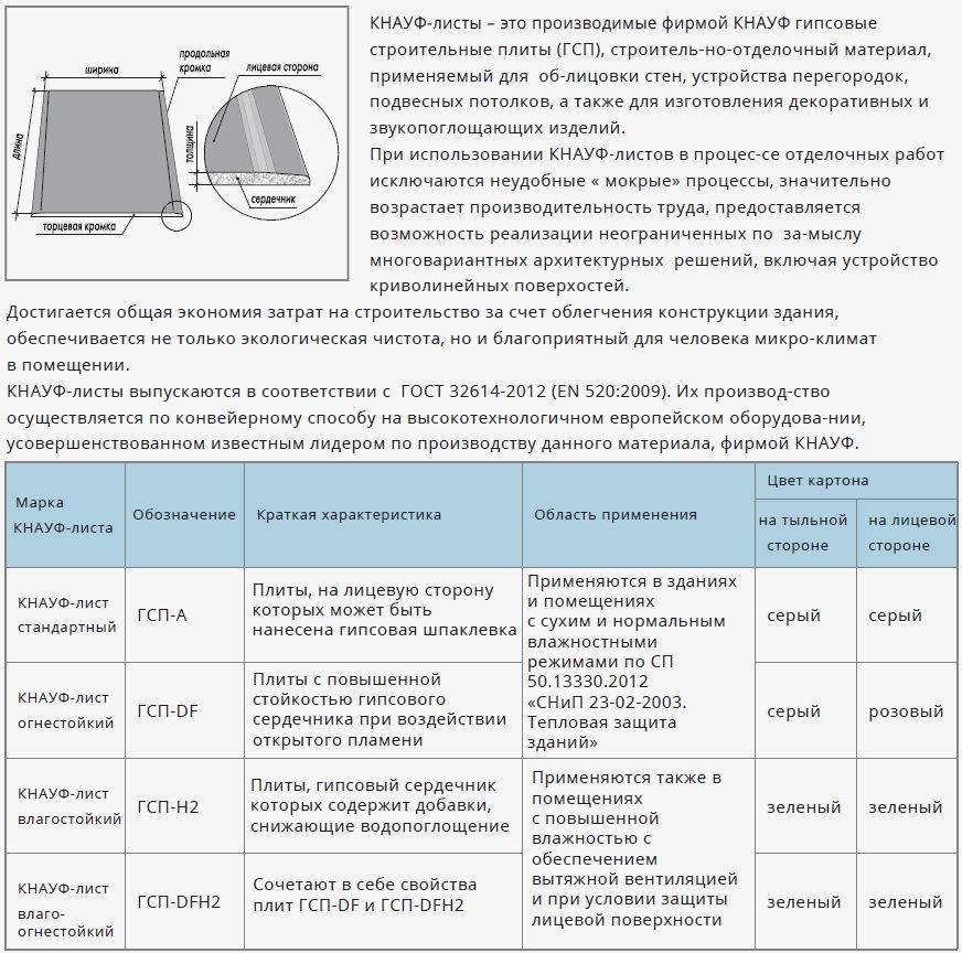 Какого цвета влагостойкий гипсокартон и сколько видов