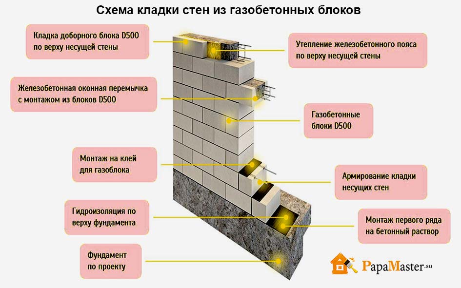 Толщина стены из газобетонных блоков для дома: выбор по прочности и теплопроводности