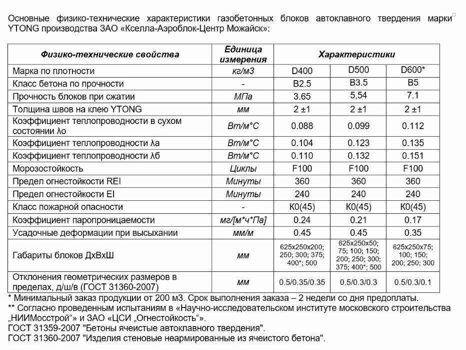 Газоблок автоклавного твердения: параметры, характеристики, сфера .