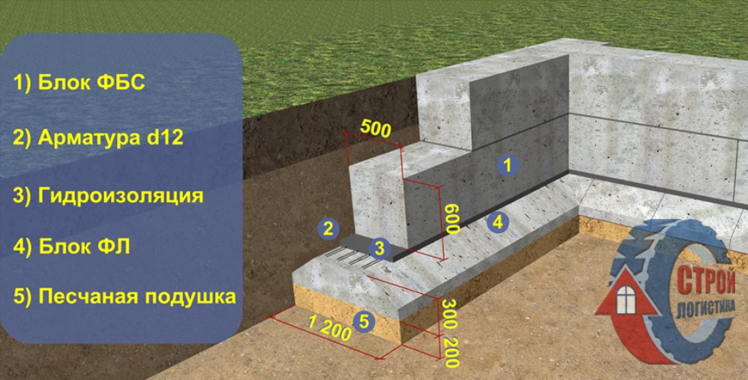 Подвал из блоков: как строить погреб, основы подвального фундамента, стены подвалов по снип