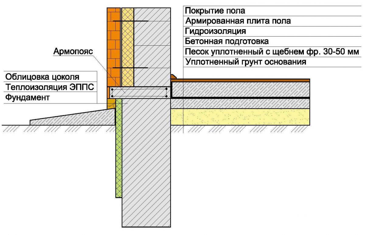 Пирог незаглубленной плиты