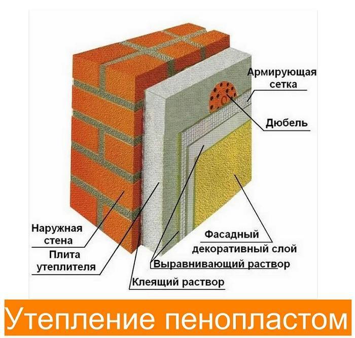 Как утеплить стены снаружи – принцип устройства и выбор теплоизоляционного материала