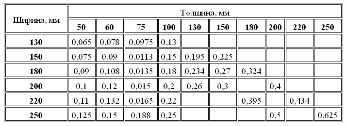 Стандартные размеры деревянного бруса гост и сечение в таблице