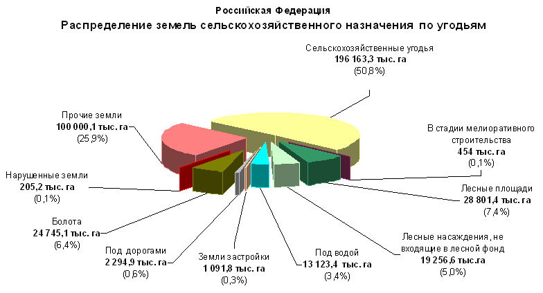 Земли сельхозназначения: виды разрешенного использования 2020