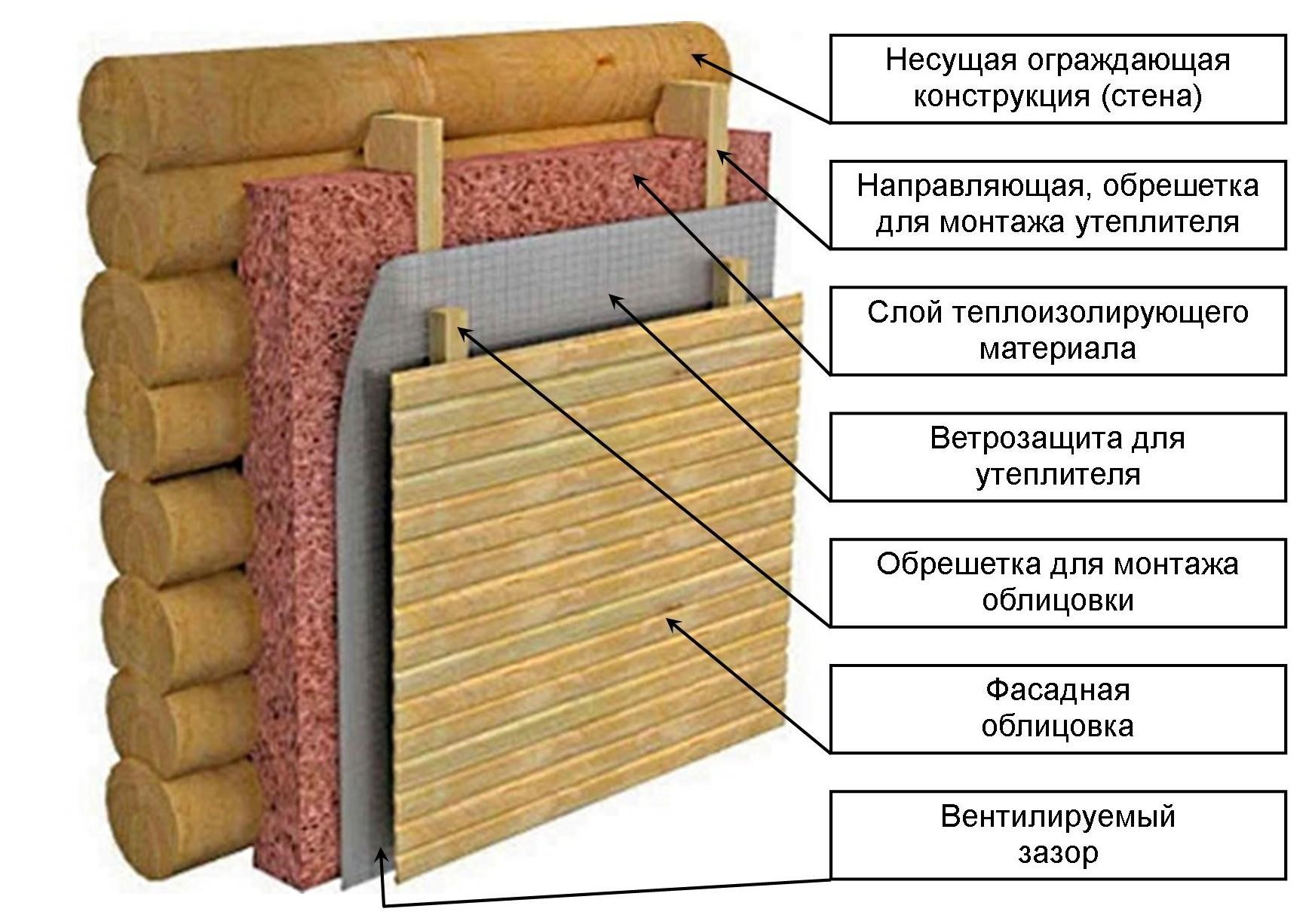 Чем обработать дом из бруса: внутри и снаружи, пошаговая инструкция .