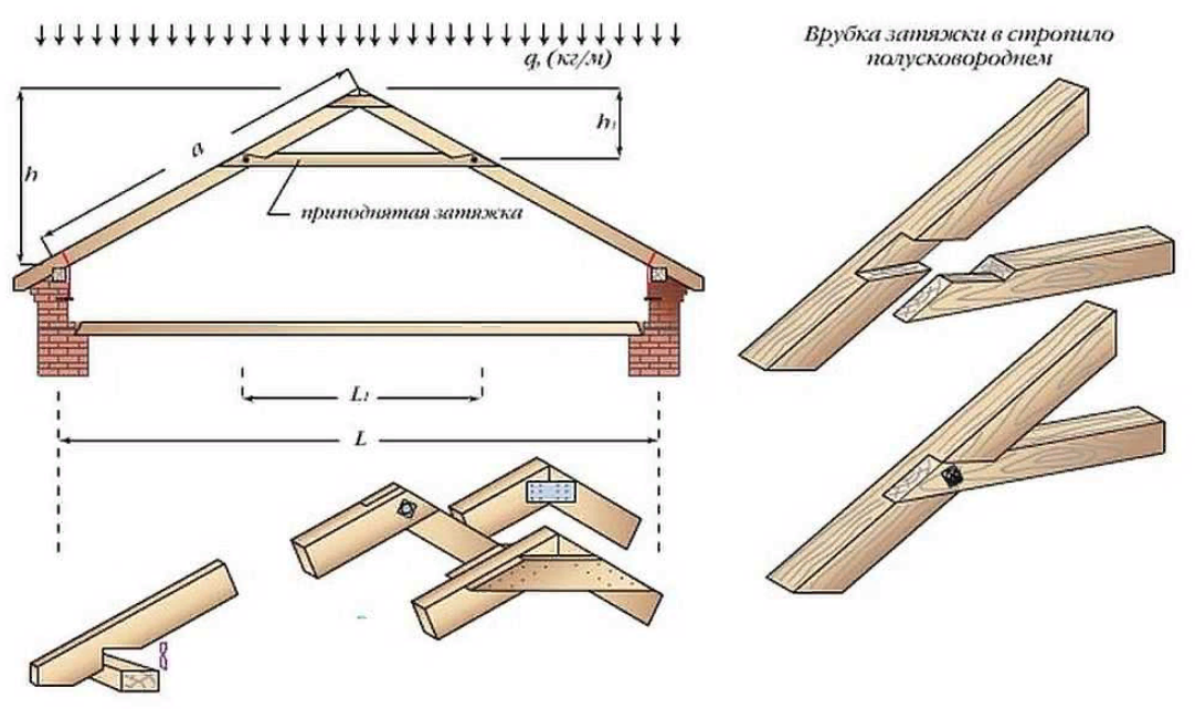 Двухскатная кровля стропила. Монтаж стропил двухскатной кровли.
