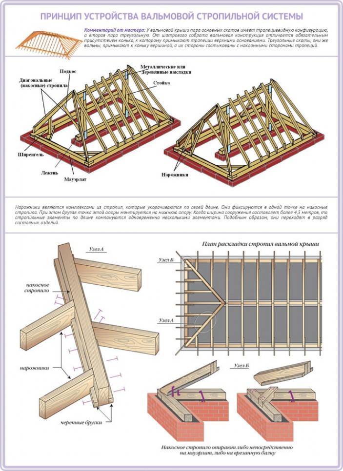 Висячие стропила: конструкция и узлы, стропильная затяжка крыши, расчет, устройство и схема навесных стропил, крепление