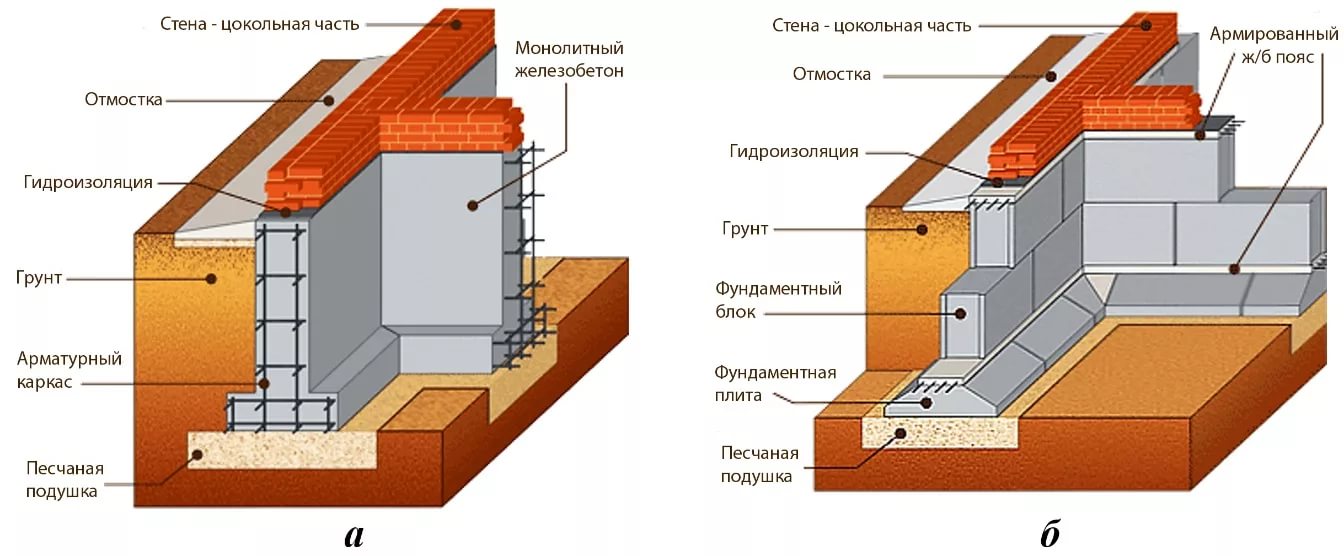 Фундамент ленточный монолитный железобетонный чертеж