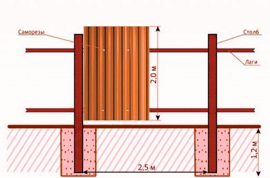 Как сделать забор из профнастила: пошаговая инструкция для самостоятельного строительства