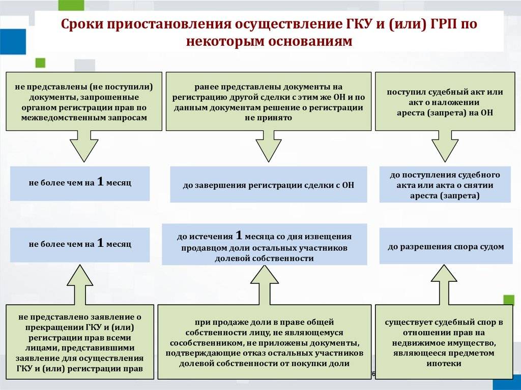 Снятие земельного участка с кадастрового учета: основания и порядок .