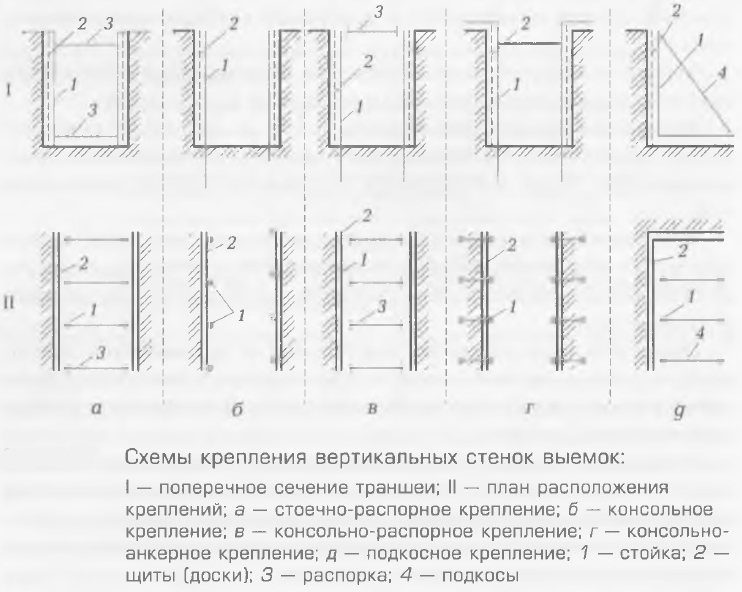 Схема укрепления откосов котлована