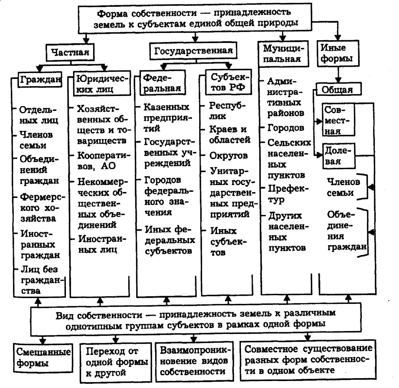 Схема формы и виды права собственности