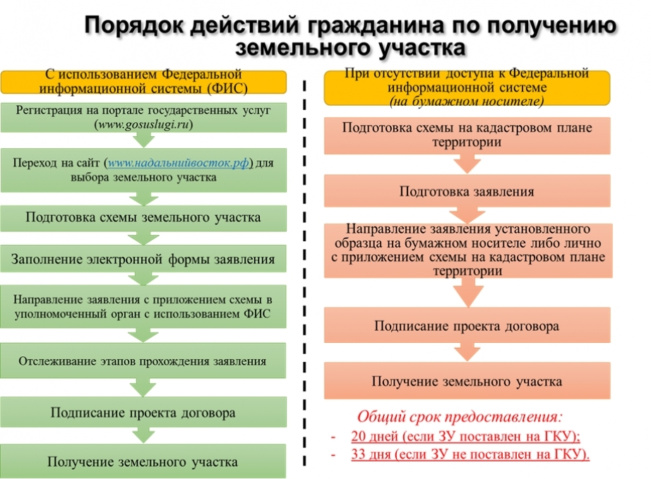 Выделение земельного участка: порядок, сроки принятия решения .