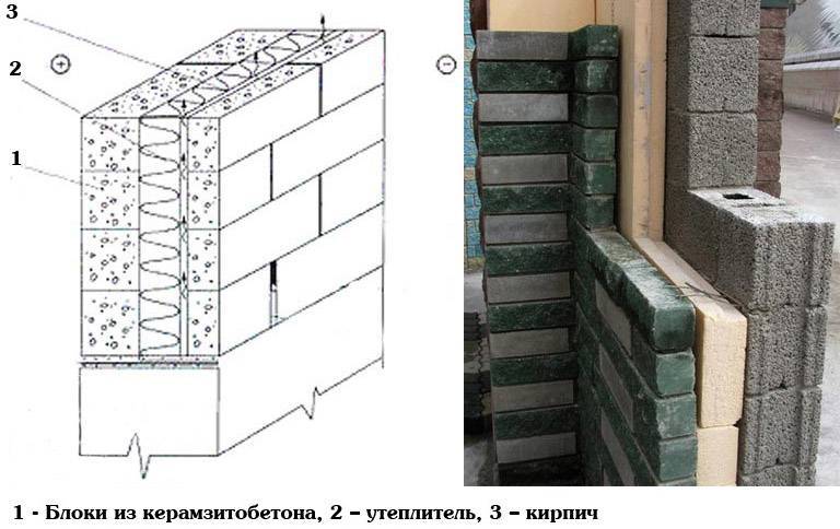 Кладка керамзитобетонных блоков своими руками. укладываем первый ряд | дома на века