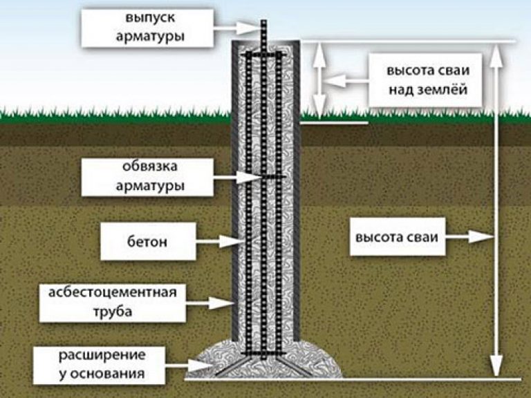 Сваи ТИСЭ: технология изготовления, что это такое, несущая способность .