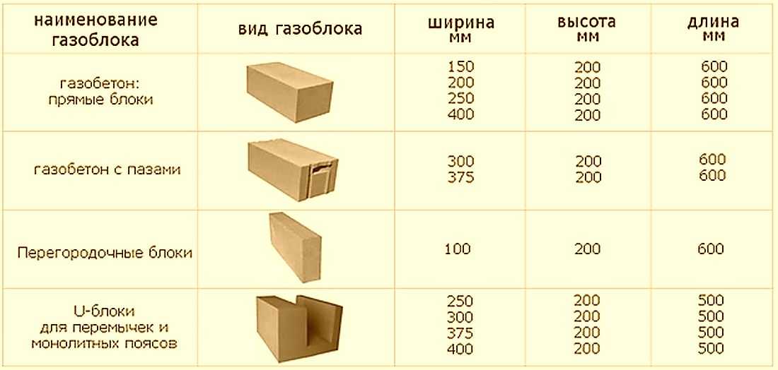  газоблока: сколько составляет, зависит ли от размеров, отличия .