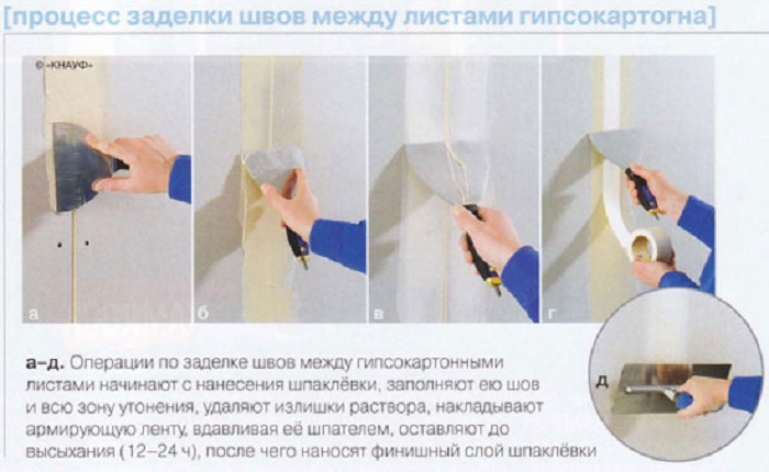 Гипсокартон под обои: зачем шпаклевать и как это сделать своими руками?