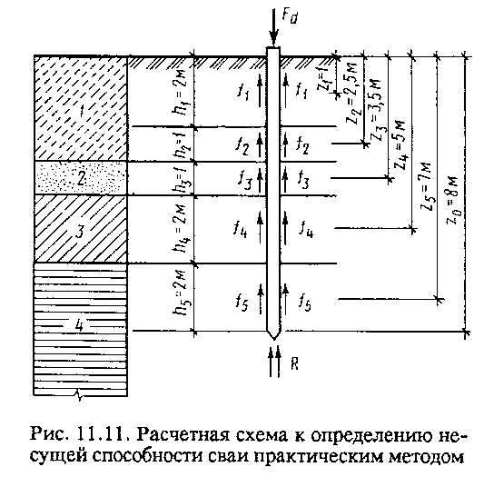  несущей способности сваи по грунту: правила определения .