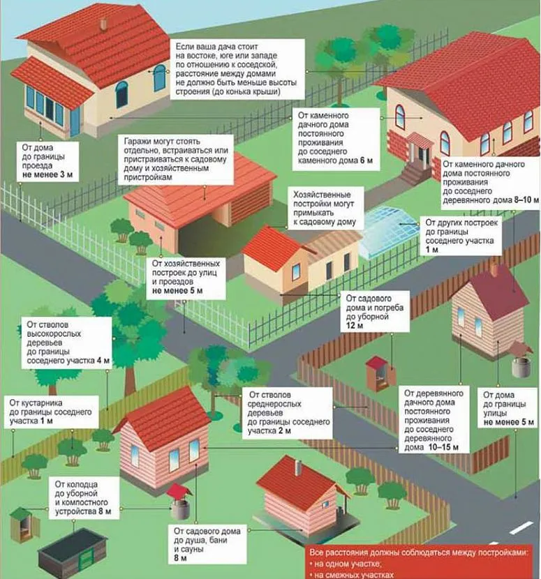 Нормы строительства частного дома: от соседей, нормы отступа, красная линия, границы, снип, пожарные и санитарные нормы