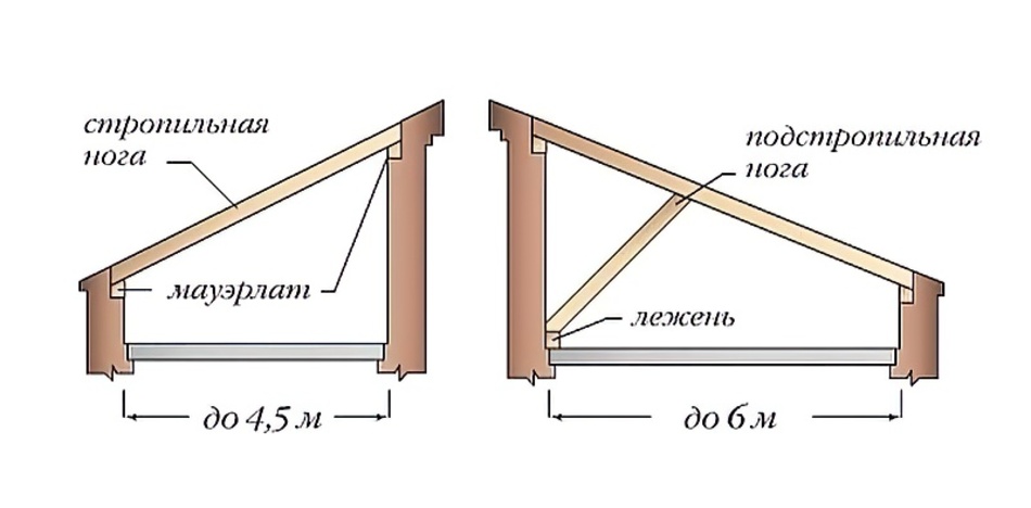 Односкатная крыша схема стропил