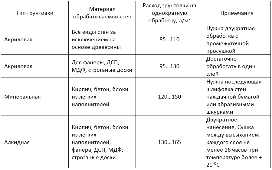 Грунтовка глубокого проникновения расход на 1 м² - удобный калькулятор с пояснениями