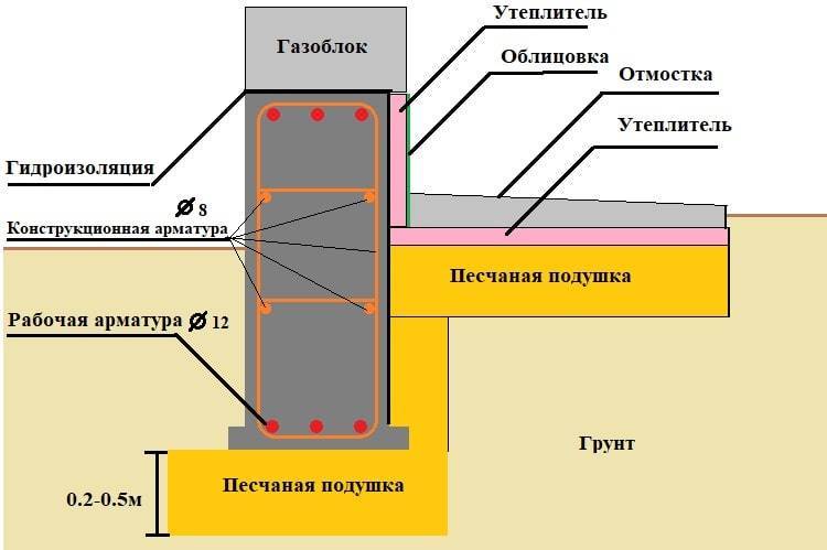 Как правильно выполнить примыкание отмостки к цоколю дома?