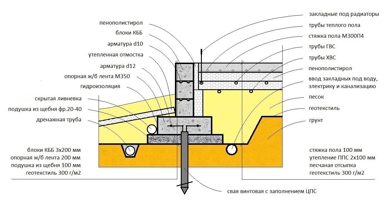 Ушп фундамент: технология устройства шведской утеплённой плиты