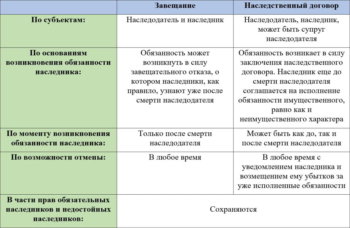 Что лучше - дарственная или завещание: отличия, плюсы и минусы каждого варианта - realconsult.ru