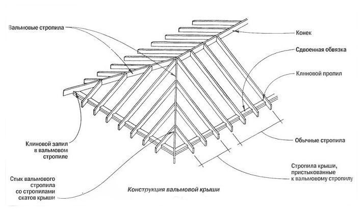 Вальмовая крыша: с эркером, кукушкой, фронтоном, ендовой, балконом, г .