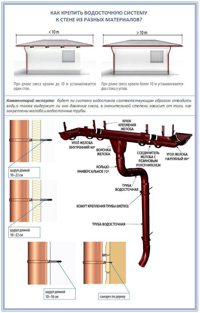 Крепеж водосточных желобов схема