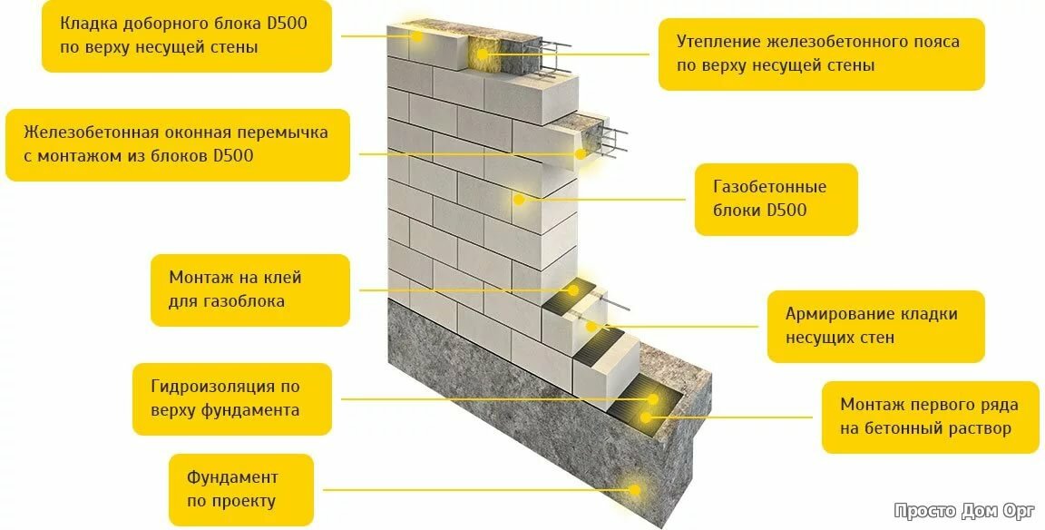 Особенности строительства стен дома из бетонных блоков и технология кладки