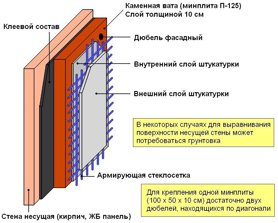 Теплоизоляция стен изнутри. материалы и технология работ
