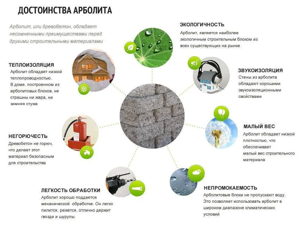 Арболитовые блоки: отзывы отрицательные и положительные. дома из арболитовых блоков :: syl.ru