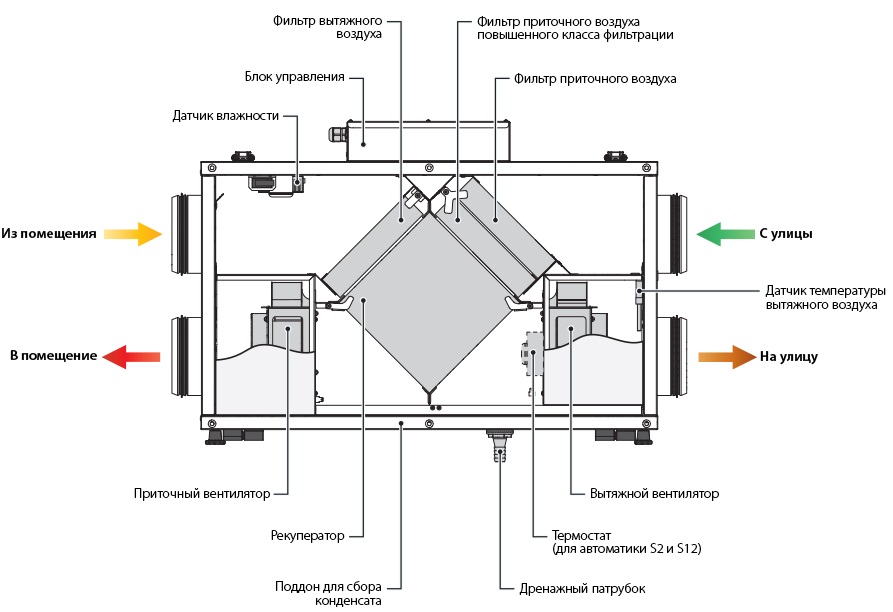 Схема устройства вентиляции