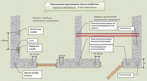 Схема армирования газоблока арматурой