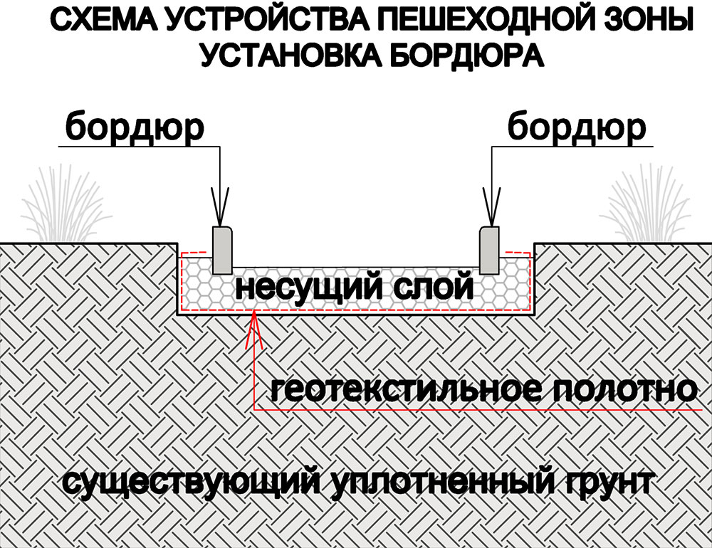 Бордюр для отмостки: нужен ли или можно обойтись без него, материалы .