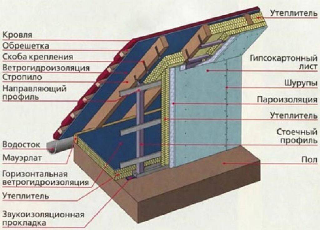 Какой утеплитель лучше для мансардной крыши: 6 самых оптимальных вариантов - krovlyakryshi.ru
какой утеплитель лучше для мансардной крыши: 6 самых оптимальных вариантов - krovlyakryshi.ru