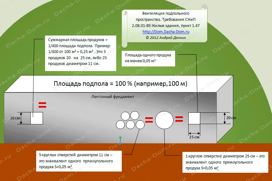 Как правильно сделать продухи в фундаменте