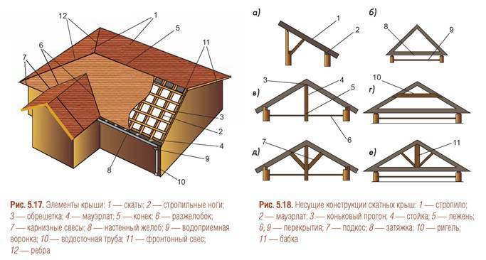 Из чего состоит крыша схема