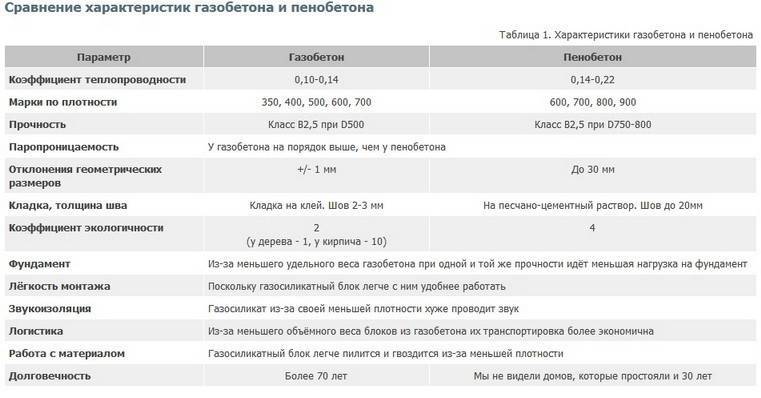 Пенобетон или газобетон - что лучше? газобетон или пенобетон - что выбрать? :: syl.ru