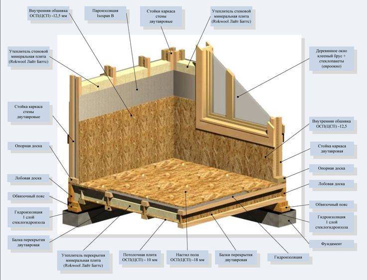 Какие материалы нужны для постройки каркасного дома и сколько