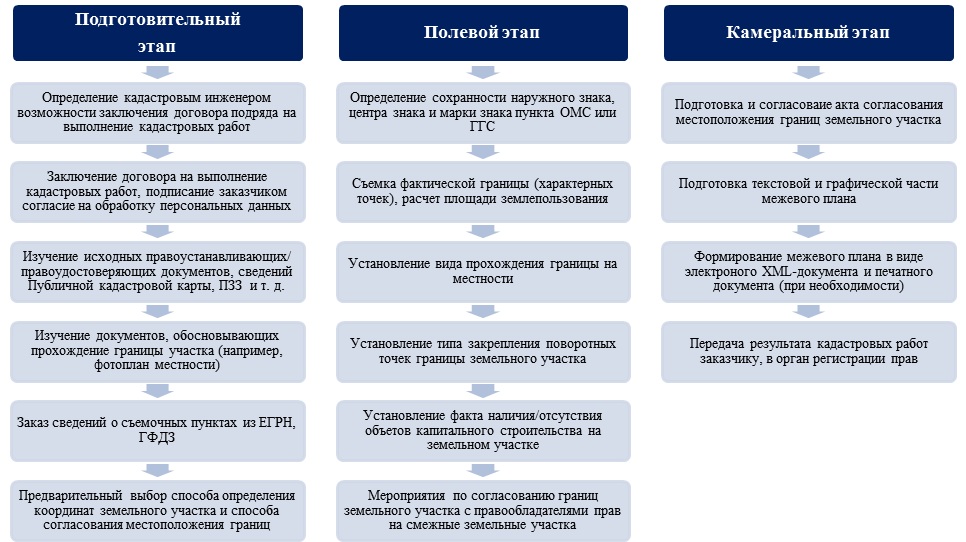  участок без межевания: причины отсутствия, возможность .